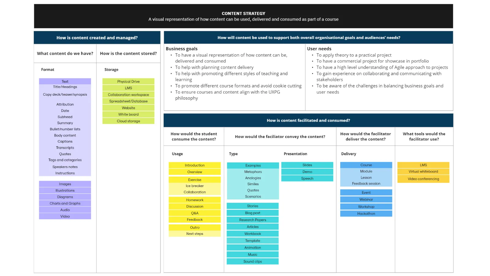 Content strategy for developing a design course